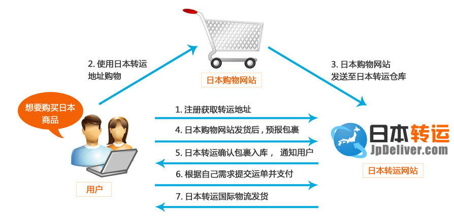 日本转运流程