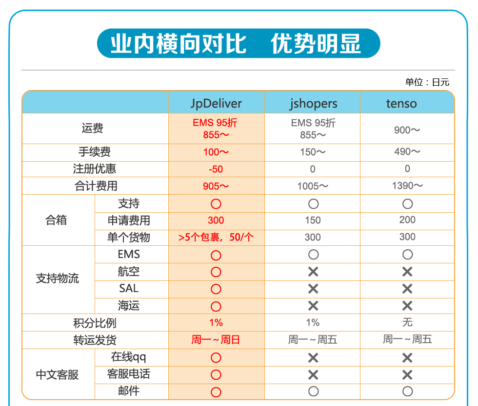 与jshoppers转运（js转运）和tenso转运横向对比